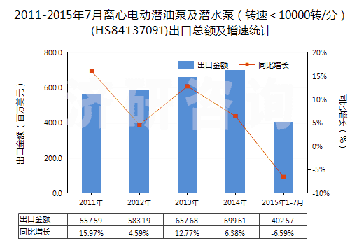 2011-2015年7月離心電動(dòng)潛油泵及潛水泵（轉(zhuǎn)速＜10000轉(zhuǎn)/分）(HS84137091)出口總額及增速統(tǒng)計(jì)
